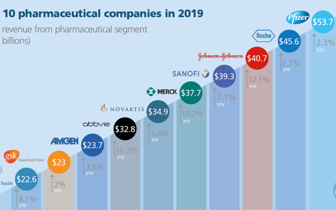 Major Pharmaceutical Companies