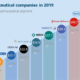 Major Pharmaceutical Companies